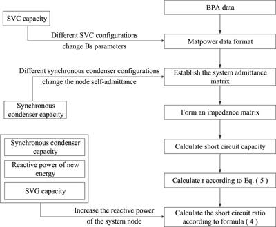 Optimized operational approach for multi-type reactive power compensation to enhance the grid integration strength of new energy clusters